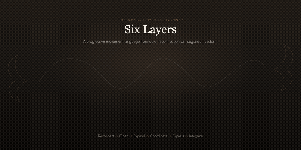 Animated constellation graphic showing the six layers of the Dragon Wings journey